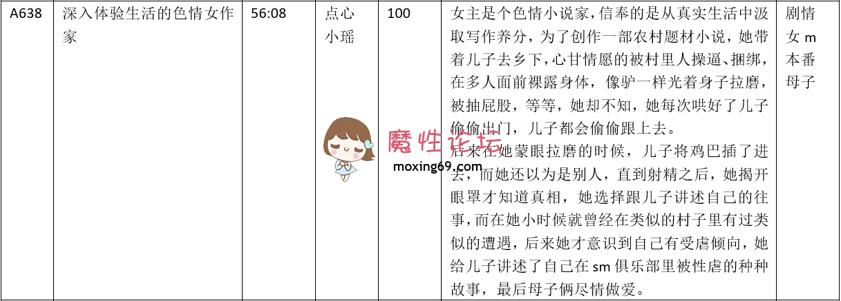 《自购》《点心工作室-步非烟音声》A638 深入体验生活的色情女作家 [1v+102M][百度盘] [-]